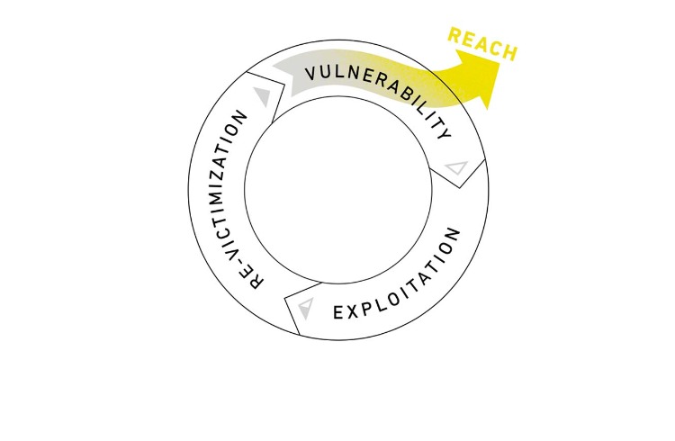 Cycle of Human Trafficking: Reach