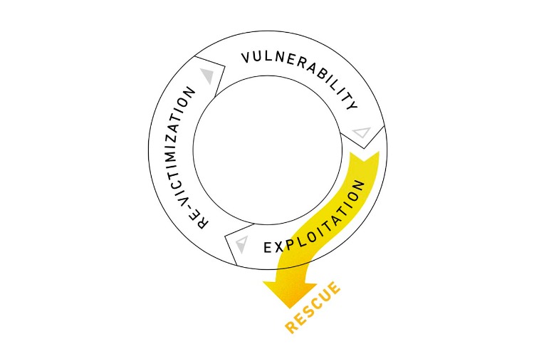 The Cycle of Human Trafficking: Rescue